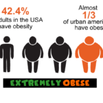 Weekly diet plans with suggested meal portion sizes for extremely obese individuals living in different regions